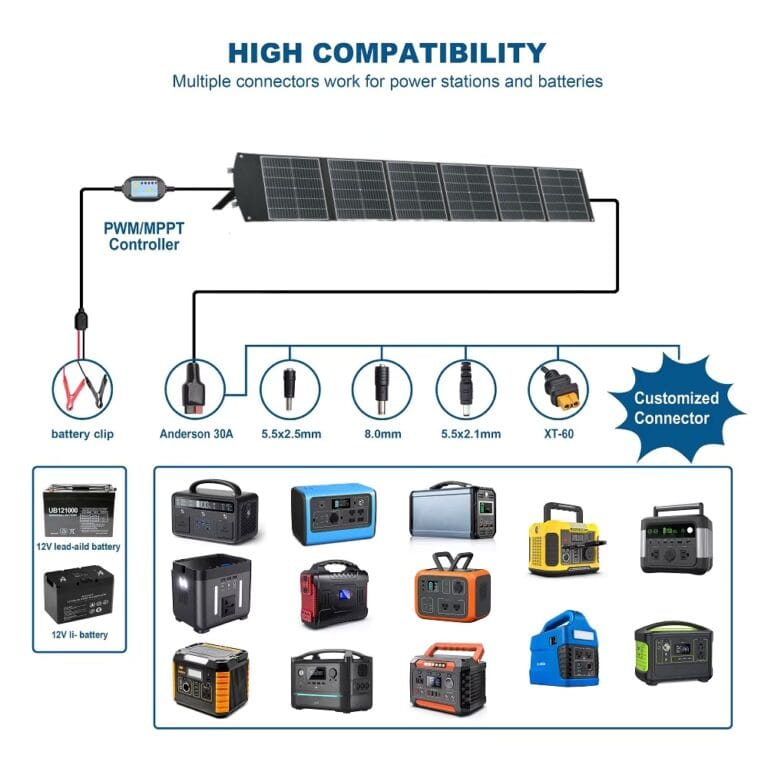 Compatibility diagram for Sola-E UC-200 200W solar charger, showing charging support for laptops, tablets, drones, cameras, and power stations. Compatible with most models from EcoFlow, Bluetti, Jackery, and Anker.