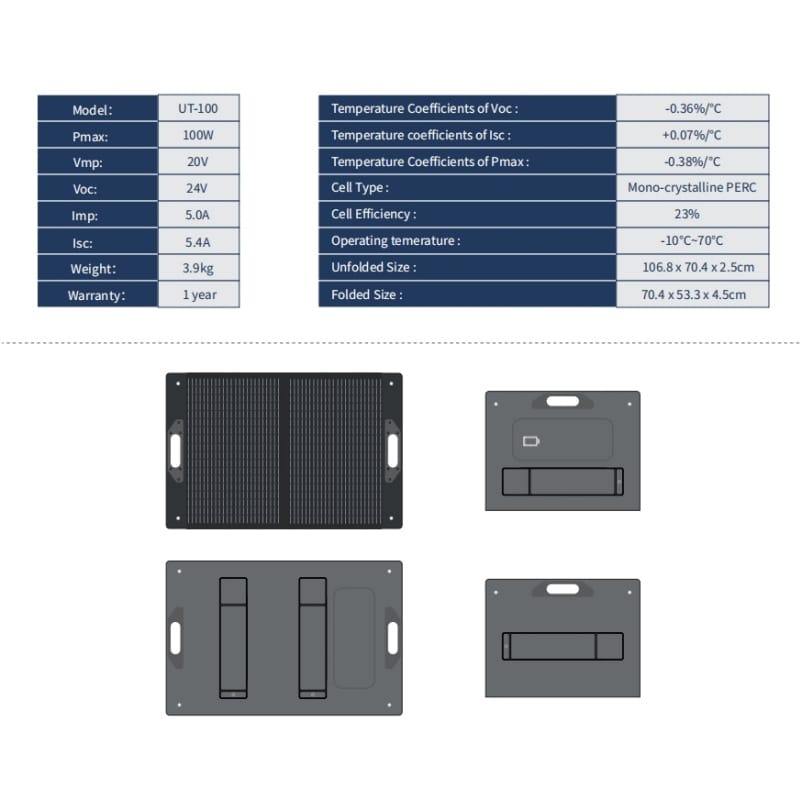 Technical specification sheet for 100W Foldable Solar Panel, including voltage, current, weight, and efficiency data.