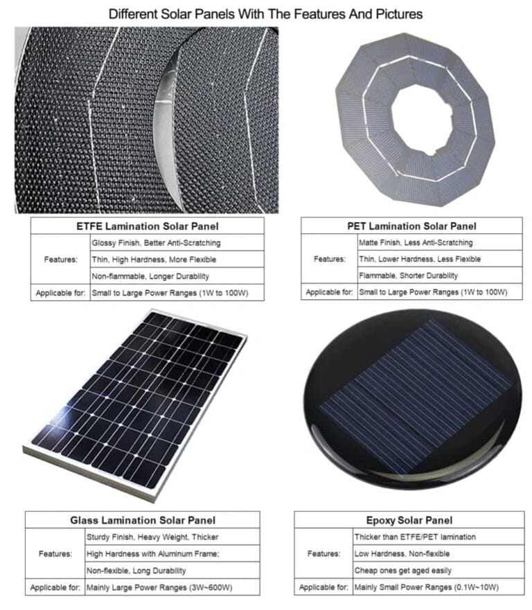 Comparison chart of mini solar panel production technologies: Glass Lamination, PET Lamination, and Epoxy Resin. The table details the durability, surface finish, and best applications for each type, such as IoT sensors (PET/ETFE), marine use (Glass), and solar toys (Epoxy).