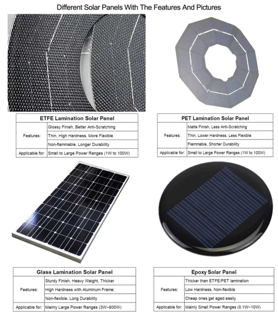 Comparison chart of mini solar panel production technologies: Glass Lamination, PET Lamination, and Epoxy Resin. The table details the durability, surface finish, and best applications for each type, such as IoT sensors (PET/ETFE), marine use (Glass), and solar toys (Epoxy).
