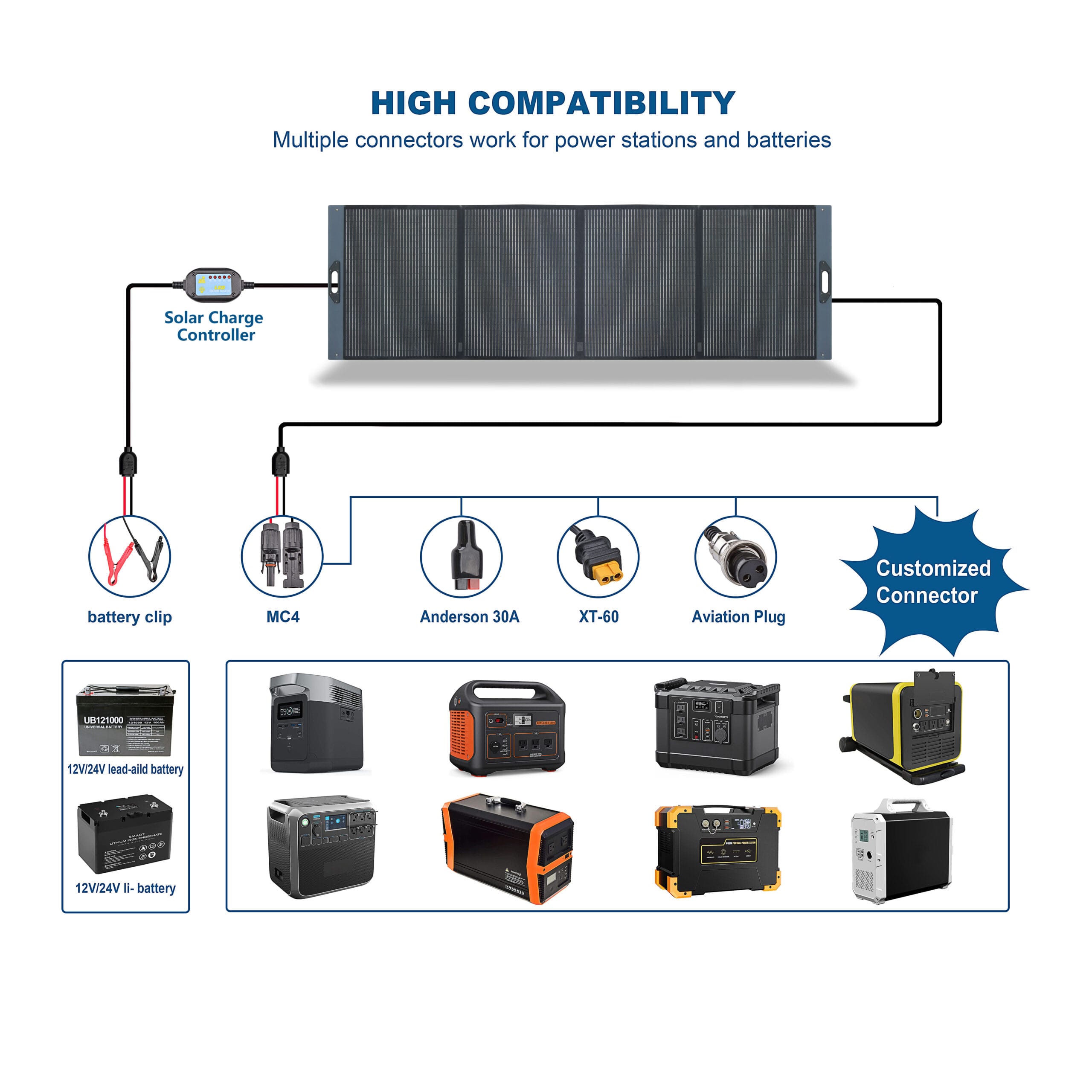 Close-up of the dual-output charging hub on the UT-400 solar panel, featuring USB ports and a DC output cable.