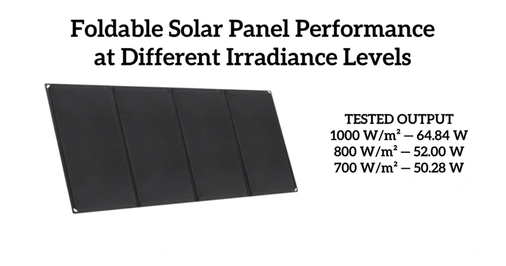 UT60H 60W foldable solar panel output at 1000, 800 and 700 W/m² irradiance