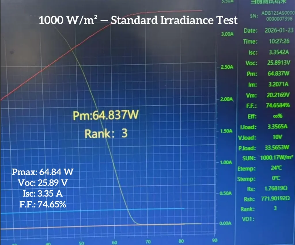 UT60H foldable solar panel I-V curve at 1000 W/m² irradiance