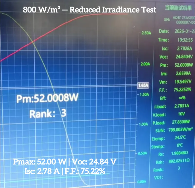 UT60H foldable solar panel I-V curve at approximately 800 W/m² irradiance